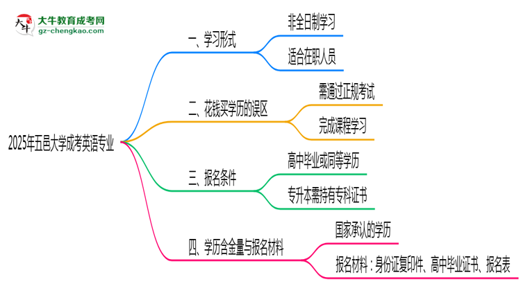 五邑大學(xué)成考英語專業(yè)是全日制的嗎？（2025最新）思維導(dǎo)圖