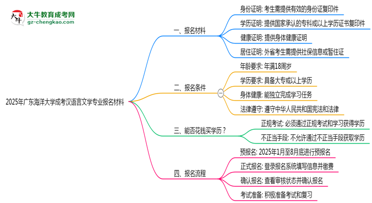 2025年廣東海洋大學(xué)成考漢語(yǔ)言文學(xué)專業(yè)報(bào)名材料需要什么？思維導(dǎo)圖