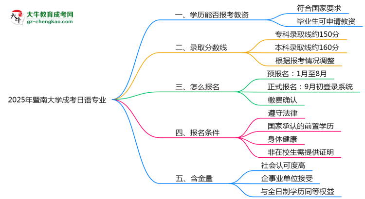 2025年暨南大學成考日語專業(yè)學歷能報考教資嗎？思維導圖