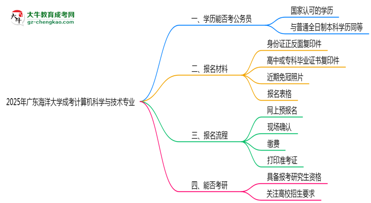 廣東海洋大學(xué)2025年成考計(jì)算機(jī)科學(xué)與技術(shù)專業(yè)學(xué)歷能考公嗎？思維導(dǎo)圖