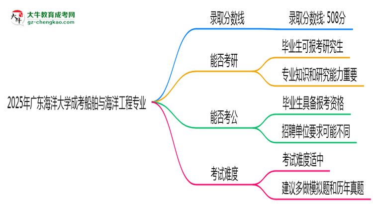 2025年廣東海洋大學(xué)成考船舶與海洋工程專業(yè)錄取分?jǐn)?shù)線是多少？思維導(dǎo)圖