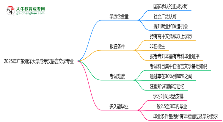 2025年廣東海洋大學(xué)成考漢語言文學(xué)專業(yè)學(xué)歷的含金量怎么樣？思維導(dǎo)圖