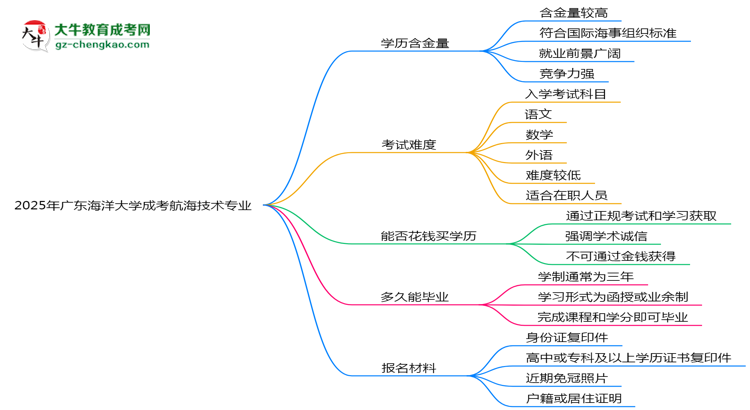 2025年廣東海洋大學成考航海技術專業(yè)學歷的含金量怎么樣？思維導圖