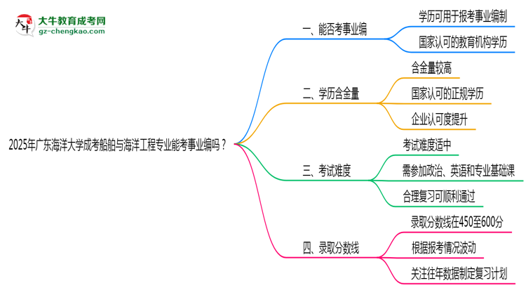 2025年廣東海洋大學(xué)成考船舶與海洋工程專業(yè)能考事業(yè)編嗎？思維導(dǎo)圖