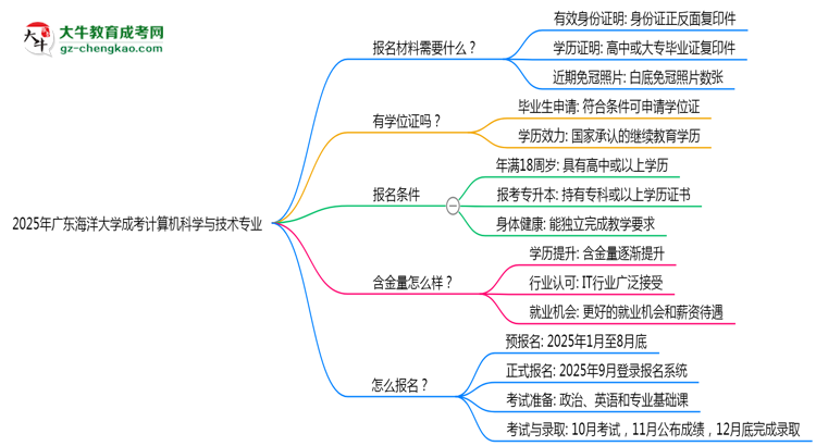2025年廣東海洋大學(xué)成考計(jì)算機(jī)科學(xué)與技術(shù)專(zhuān)業(yè)報(bào)名材料需要什么？思維導(dǎo)圖