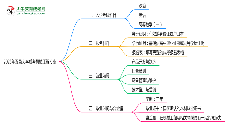 2025年五邑大學(xué)成考機(jī)械工程專業(yè)入學(xué)考試科目有哪些？思維導(dǎo)圖