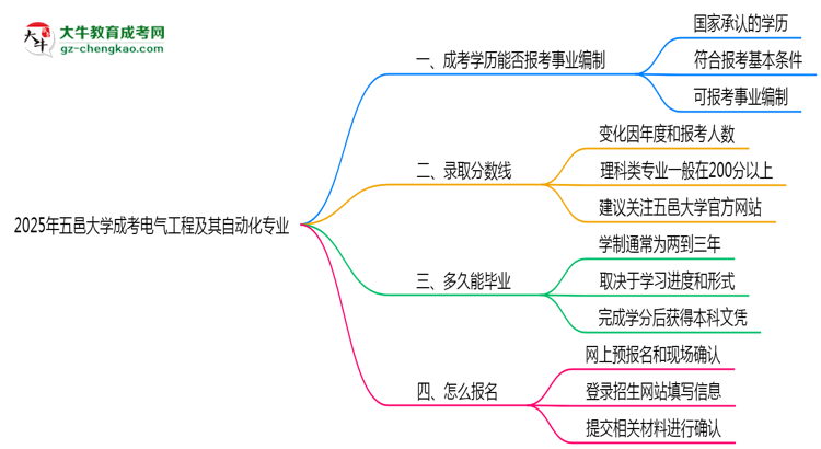 2025年五邑大學(xué)成考電氣工程及其自動化專業(yè)能考事業(yè)編嗎？思維導(dǎo)圖