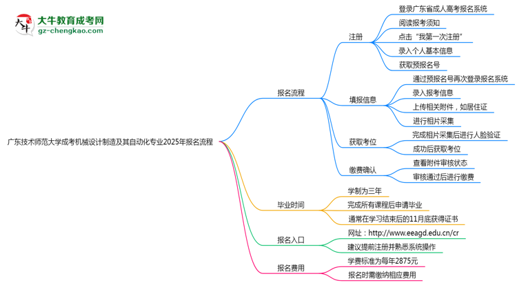 廣東技術(shù)師范大學(xué)成考機械設(shè)計制造及其自動化專業(yè)2025年報名流程思維導(dǎo)圖