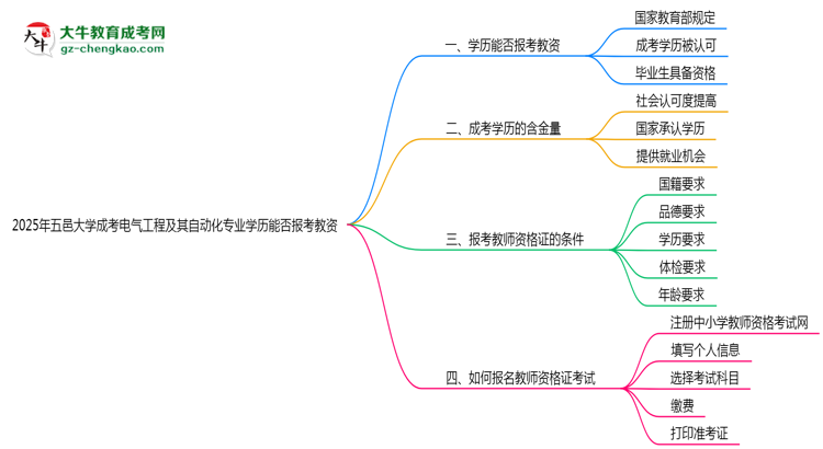 2025年五邑大學(xué)成考電氣工程及其自動化專業(yè)學(xué)歷能報考教資嗎？思維導(dǎo)圖