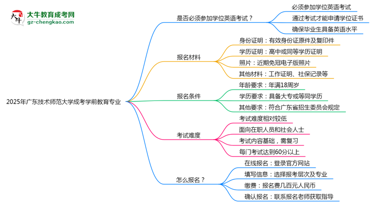 2025年廣東技術(shù)師范大學(xué)成考學(xué)前教育專業(yè)要考學(xué)位英語嗎？思維導(dǎo)圖