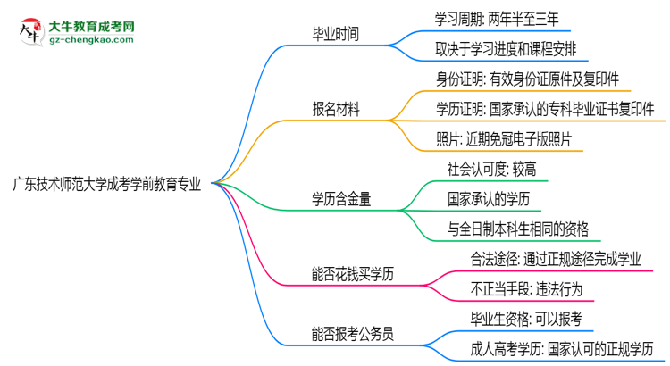 廣東技術(shù)師范大學(xué)成考學(xué)前教育專業(yè)需多久完成并拿證？（2025年新）思維導(dǎo)圖