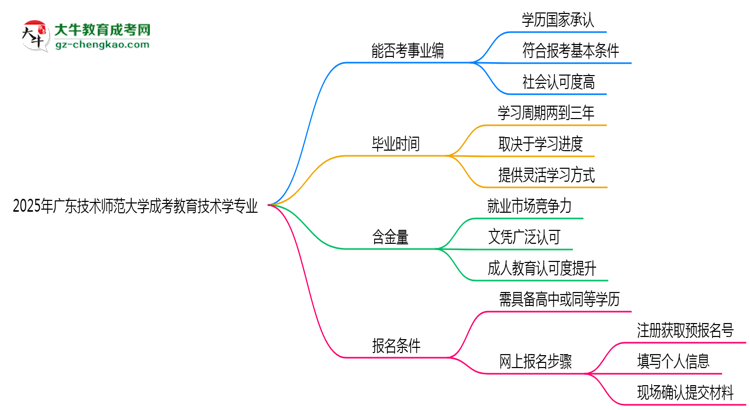 2025年廣東技術(shù)師范大學(xué)成考教育技術(shù)學(xué)專業(yè)能考事業(yè)編嗎？思維導(dǎo)圖