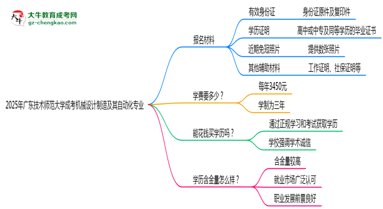 2025年廣東技術(shù)師范大學(xué)成考機械設(shè)計制造及其自動化專業(yè)報名材料需要什么？思維導(dǎo)圖