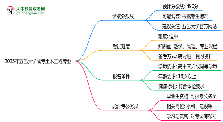 2025年五邑大學成考土木工程專業(yè)錄取分數(shù)線是多少？思維導圖