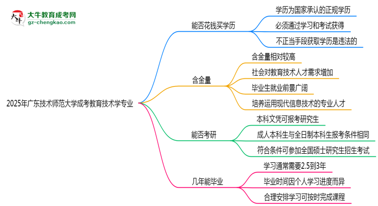 2025年廣東技術師范大學成考教育技術學專業(yè)學歷花錢能買到嗎？思維導圖