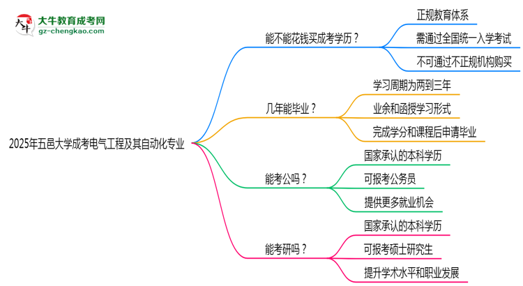 2025年五邑大學成考電氣工程及其自動化專業(yè)學歷花錢能買到嗎？思維導圖