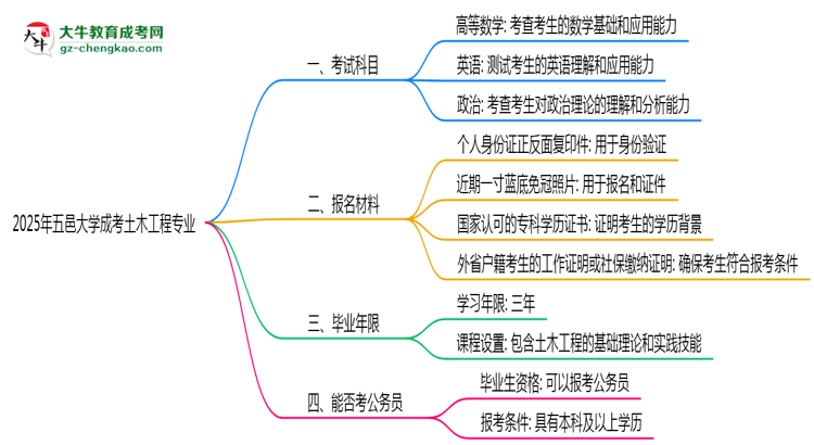 2025年五邑大學(xué)成考土木工程專(zhuān)業(yè)入學(xué)考試科目有哪些？思維導(dǎo)圖