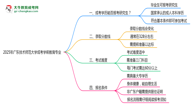 廣東技術師范大學2025年成考學前教育專業(yè)能考研究生嗎？思維導圖