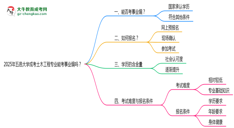2025年五邑大學成考土木工程專業(yè)能考事業(yè)編嗎？思維導圖