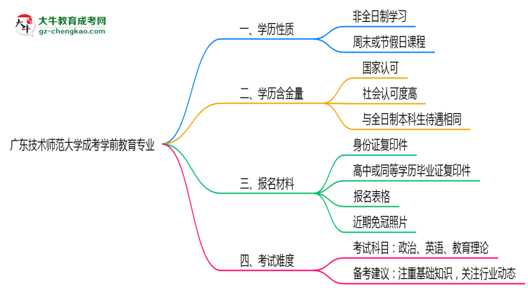 廣東技術師范大學成考學前教育專業(yè)是全日制的嗎？（2025最新）思維導圖