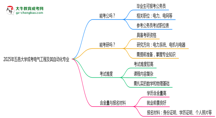 五邑大學2025年成考電氣工程及其自動化專業(yè)學歷能考公嗎？思維導圖