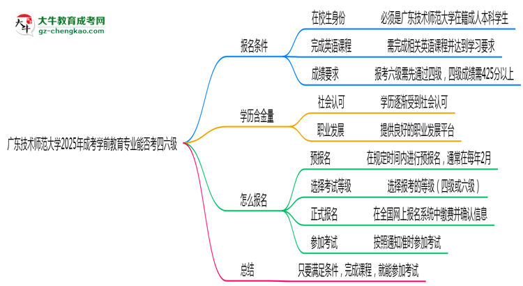 廣東技術(shù)師范大學(xué)2025年成考學(xué)前教育專業(yè)生可不可以考四六級？思維導(dǎo)圖