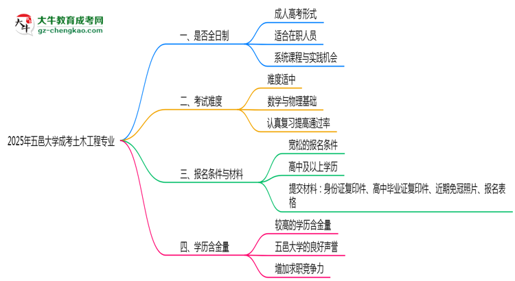 五邑大學(xué)成考土木工程專業(yè)是全日制的嗎？（2025最新）思維導(dǎo)圖