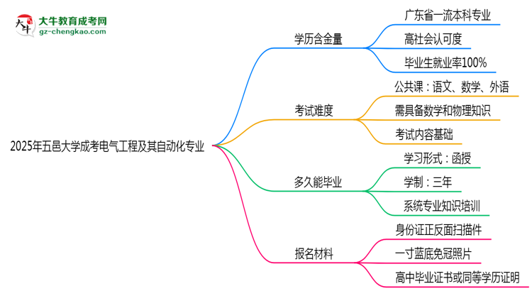 2025年五邑大學(xué)成考電氣工程及其自動化專業(yè)學(xué)歷的含金量怎么樣？思維導(dǎo)圖