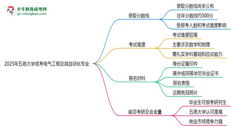 2025年五邑大學(xué)成考電氣工程及其自動(dòng)化專(zhuān)業(yè)錄取分?jǐn)?shù)線(xiàn)是多少？思維導(dǎo)圖