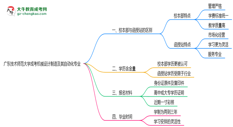廣東技術(shù)師范大學(xué)2025年成考機(jī)械設(shè)計(jì)制造及其自動(dòng)化專業(yè)校本部和函授站哪個(gè)更好？思維導(dǎo)圖