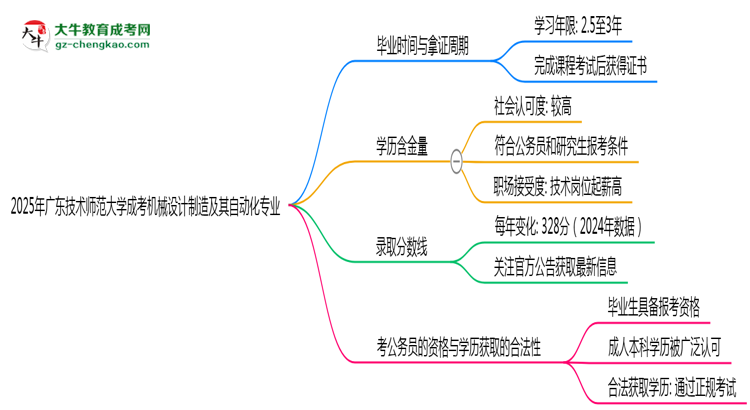 廣東技術師范大學成考機械設計制造及其自動化專業(yè)需多久完成并拿證？（2025年新）思維導圖