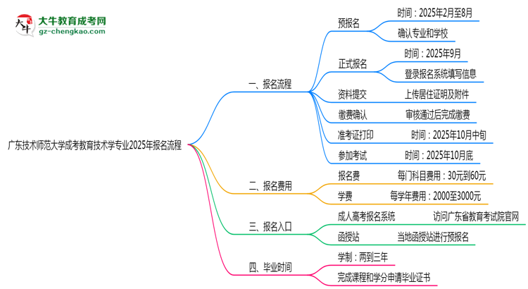 廣東技術師范大學成考教育技術學專業(yè)2025年報名流程思維導圖