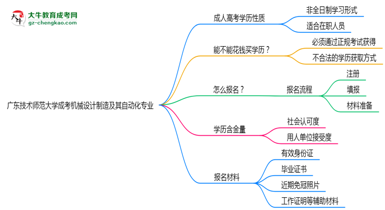 廣東技術師范大學成考機械設計制造及其自動化專業(yè)是全日制的嗎？（2025最新）思維導圖