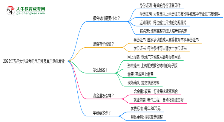 2025年五邑大學(xué)成考電氣工程及其自動化專業(yè)報名材料需要什么？思維導(dǎo)圖