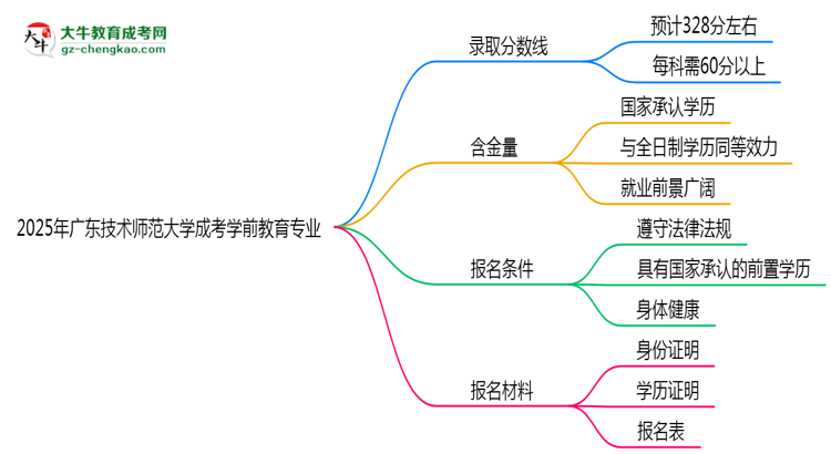 2025年廣東技術(shù)師范大學(xué)成考學(xué)前教育專業(yè)錄取分?jǐn)?shù)線是多少？思維導(dǎo)圖