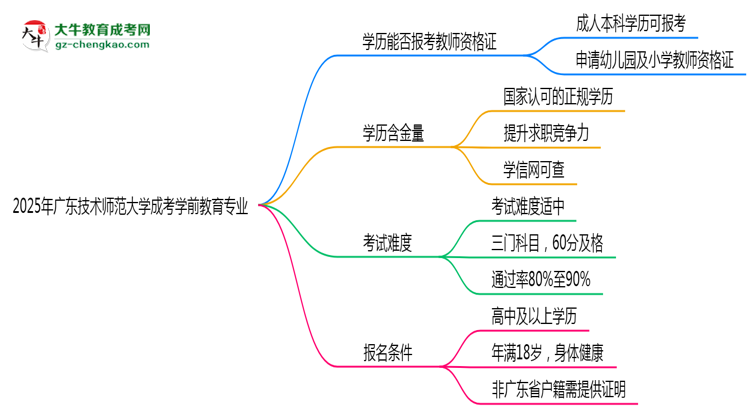 2025年廣東技術(shù)師范大學(xué)成考學(xué)前教育專業(yè)學(xué)歷能報(bào)考教資嗎？思維導(dǎo)圖