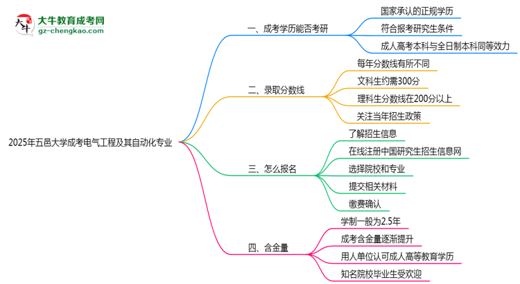 五邑大學(xué)2025年成考電氣工程及其自動(dòng)化專業(yè)能考研究生嗎？思維導(dǎo)圖