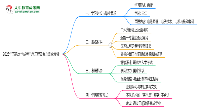 五邑大學(xué)成考電氣工程及其自動(dòng)化專(zhuān)業(yè)需多久完成并拿證？（2025年新）思維導(dǎo)圖