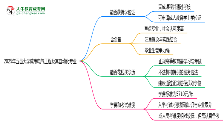 2025年五邑大學(xué)成考電氣工程及其自動(dòng)化專業(yè)能拿學(xué)位證嗎？思維導(dǎo)圖