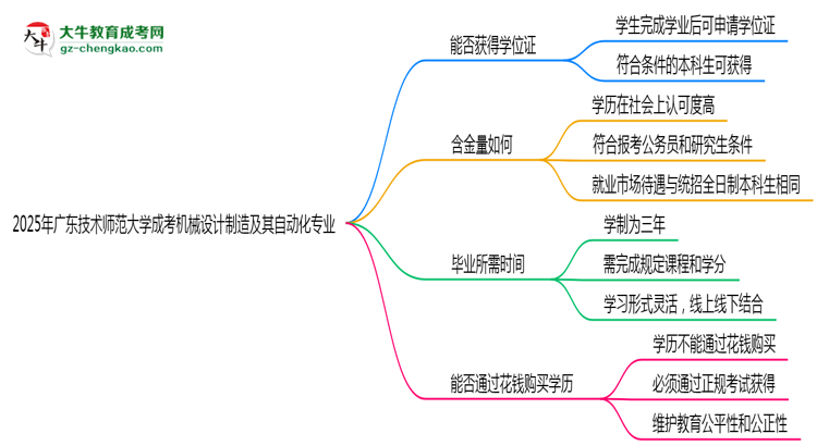 2025年廣東技術(shù)師范大學(xué)成考機(jī)械設(shè)計(jì)制造及其自動(dòng)化專業(yè)能拿學(xué)位證嗎？思維導(dǎo)圖