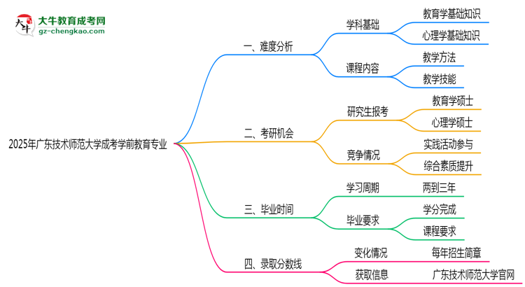 2025年廣東技術(shù)師范大學(xué)成考學(xué)前教育專業(yè)難不難？思維導(dǎo)圖