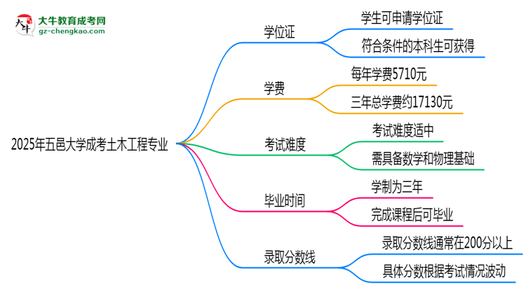 2025年五邑大學(xué)成考土木工程專業(yè)能拿學(xué)位證嗎？思維導(dǎo)圖