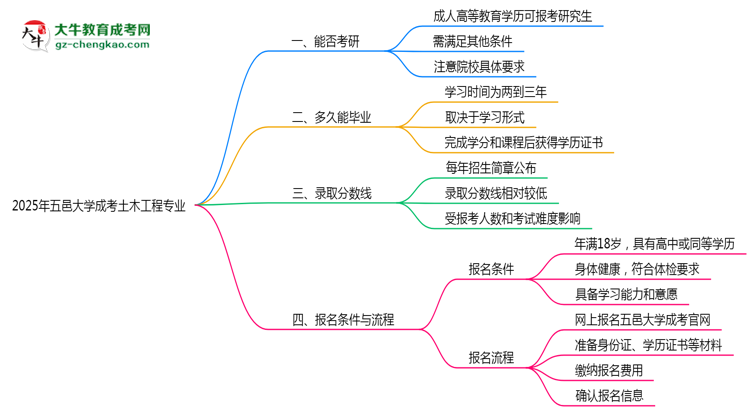五邑大學(xué)2025年成考土木工程專(zhuān)業(yè)能考研究生嗎？思維導(dǎo)圖