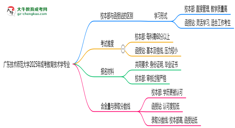廣東技術(shù)師范大學(xué)2025年成考教育技術(shù)學(xué)專業(yè)校本部和函授站哪個更好？思維導(dǎo)圖