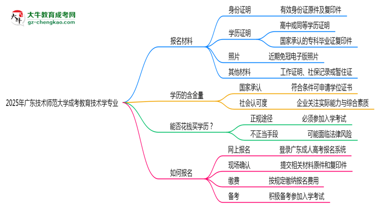2025年廣東技術(shù)師范大學(xué)成考教育技術(shù)學(xué)專業(yè)報名材料需要什么？思維導(dǎo)圖