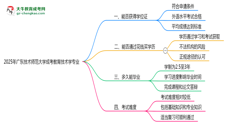 2025年廣東技術師范大學成考教育技術學專業(yè)能拿學位證嗎？思維導圖