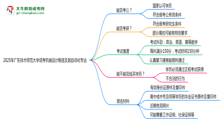 廣東技術(shù)師范大學(xué)2025年成考機(jī)械設(shè)計(jì)制造及其自動(dòng)化專業(yè)學(xué)歷能考公嗎？思維導(dǎo)圖