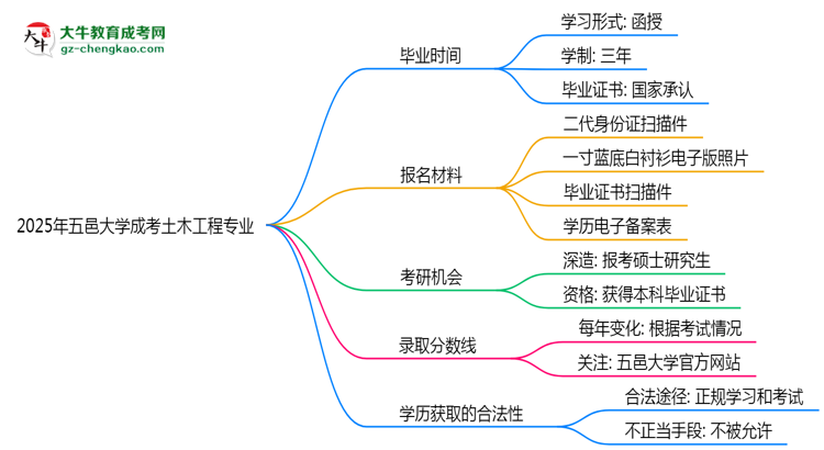 五邑大學(xué)成考土木工程專業(yè)需多久完成并拿證？（2025年新）思維導(dǎo)圖