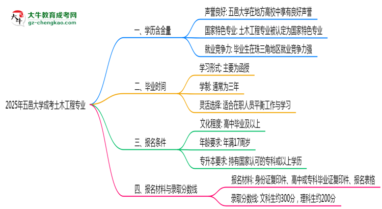 2025年五邑大學(xué)成考土木工程專業(yè)學(xué)歷的含金量怎么樣？思維導(dǎo)圖