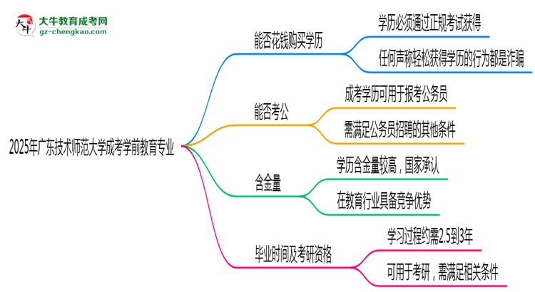 2025年廣東技術(shù)師范大學(xué)成考學(xué)前教育專業(yè)學(xué)歷花錢能買到嗎？思維導(dǎo)圖